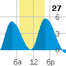 Androscoggin River tide chart for Tuesday, December 27, 2022