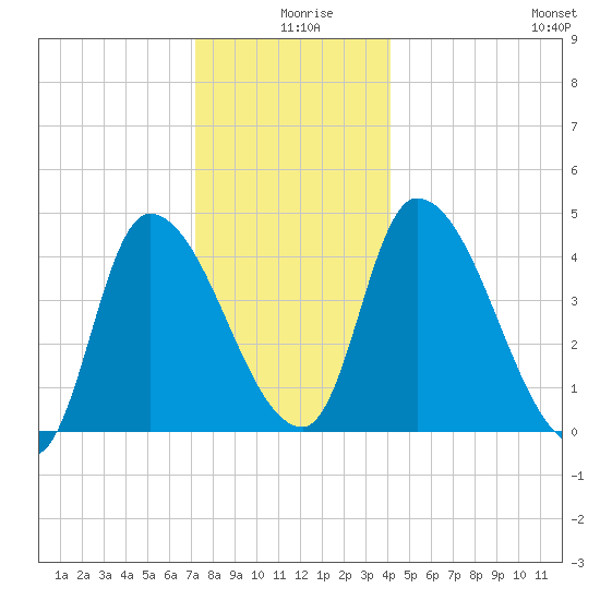 Androscoggin River tide chart for Wednesday, December 28, 2022