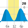 Androscoggin River tide chart for Wednesday, December 28, 2022