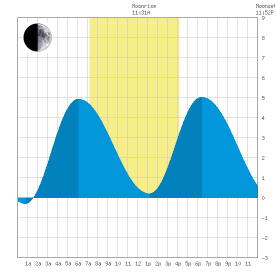 Androscoggin River tide chart for Thursday, December 29, 2022