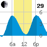 Androscoggin River tide chart for Thursday, December 29, 2022