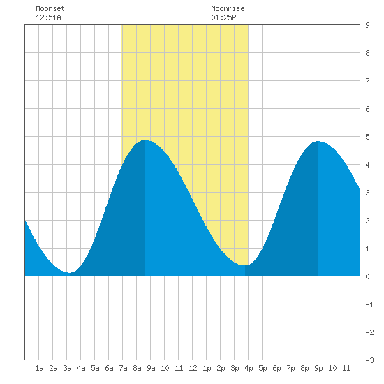 Androscoggin River tide chart for Friday, December 2, 2022