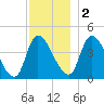 Androscoggin River tide chart for Friday, December 2, 2022