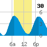 Androscoggin River tide chart for Friday, December 30, 2022