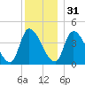 Androscoggin River tide chart for Saturday, December 31, 2022