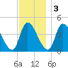 Androscoggin River tide chart for Saturday, December 3, 2022