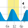 Androscoggin River tide chart for Sunday, December 4, 2022