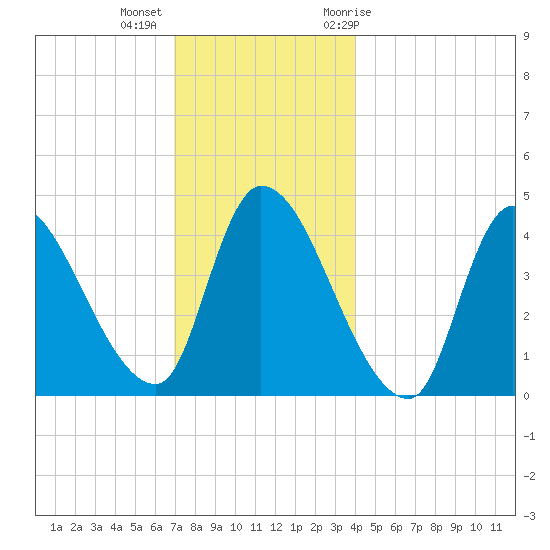 Androscoggin River tide chart for Monday, December 5, 2022