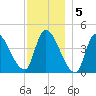 Androscoggin River tide chart for Monday, December 5, 2022