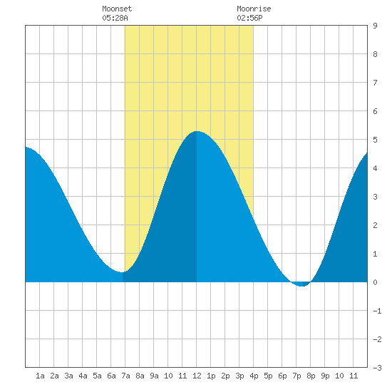 Androscoggin River tide chart for Tuesday, December 6, 2022