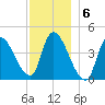 Androscoggin River tide chart for Tuesday, December 6, 2022