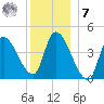 Androscoggin River tide chart for Wednesday, December 7, 2022