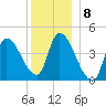 Androscoggin River tide chart for Thursday, December 8, 2022