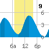 Androscoggin River tide chart for Friday, December 9, 2022