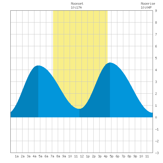 Androscoggin River tide chart for Thursday, January 12, 2023