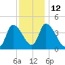 Androscoggin River tide chart for Thursday, January 12, 2023