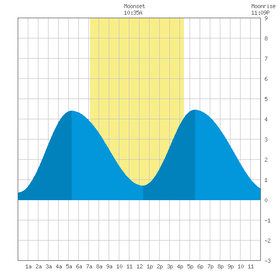 Androscoggin River tide chart for Friday, January 13, 2023