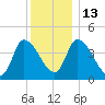 Androscoggin River tide chart for Friday, January 13, 2023
