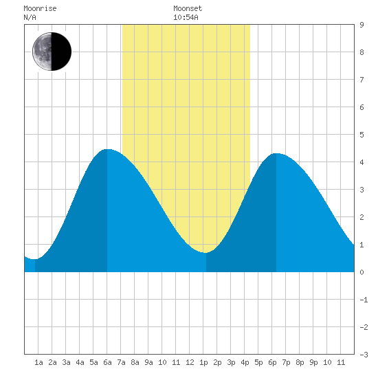 Androscoggin River tide chart for Saturday, January 14, 2023
