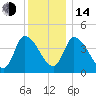 Androscoggin River tide chart for Saturday, January 14, 2023