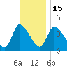 Androscoggin River tide chart for Sunday, January 15, 2023