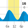Androscoggin River tide chart for Monday, January 16, 2023