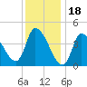 Androscoggin River tide chart for Wednesday, January 18, 2023