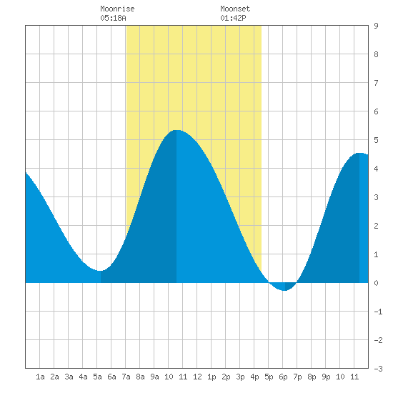 Androscoggin River tide chart for Thursday, January 19, 2023