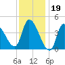 Androscoggin River tide chart for Thursday, January 19, 2023