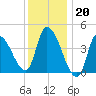 Androscoggin River tide chart for Friday, January 20, 2023