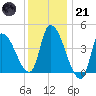 Androscoggin River tide chart for Saturday, January 21, 2023
