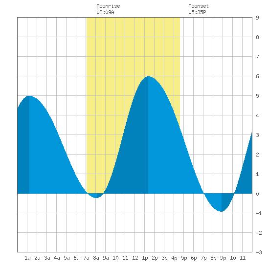 Androscoggin River tide chart for Sunday, January 22, 2023