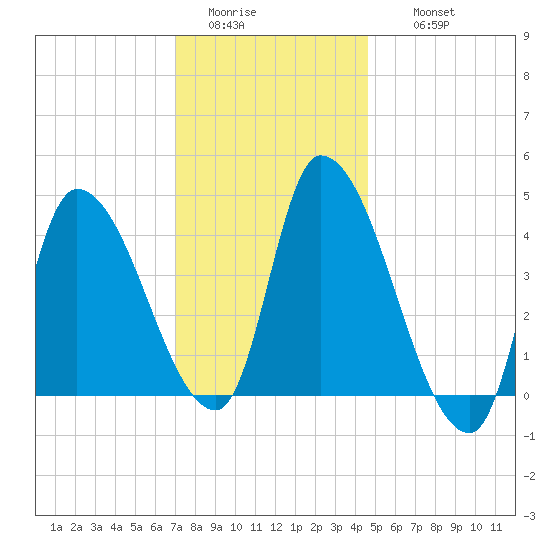 Androscoggin River tide chart for Monday, January 23, 2023