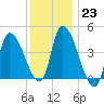 Androscoggin River tide chart for Monday, January 23, 2023