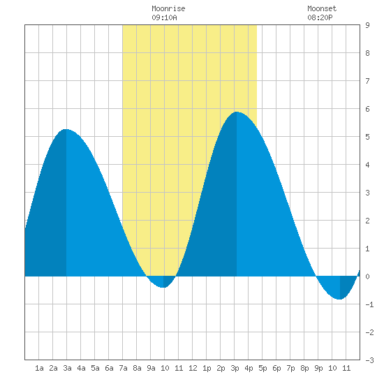 Androscoggin River tide chart for Tuesday, January 24, 2023
