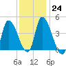 Androscoggin River tide chart for Tuesday, January 24, 2023