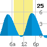 Androscoggin River tide chart for Wednesday, January 25, 2023