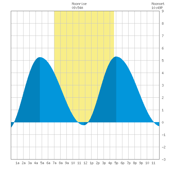 Androscoggin River tide chart for Thursday, January 26, 2023