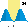 Androscoggin River tide chart for Thursday, January 26, 2023