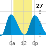 Androscoggin River tide chart for Friday, January 27, 2023