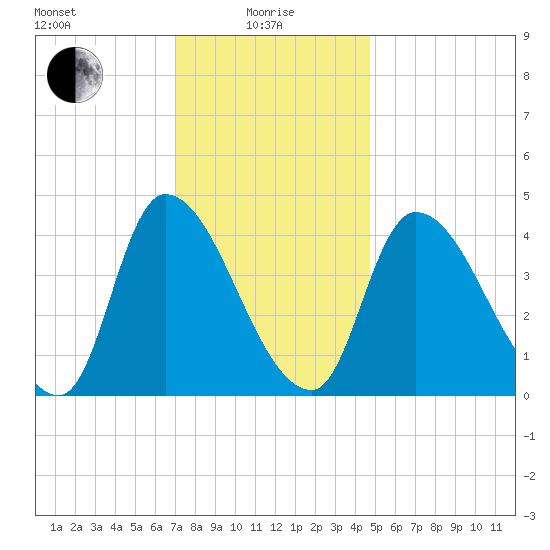 Androscoggin River tide chart for Saturday, January 28, 2023