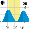 Androscoggin River tide chart for Saturday, January 28, 2023