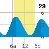 Androscoggin River tide chart for Sunday, January 29, 2023