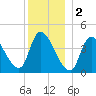 Androscoggin River tide chart for Monday, January 2, 2023