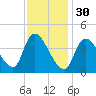 Androscoggin River tide chart for Monday, January 30, 2023