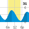 Androscoggin River tide chart for Tuesday, January 31, 2023