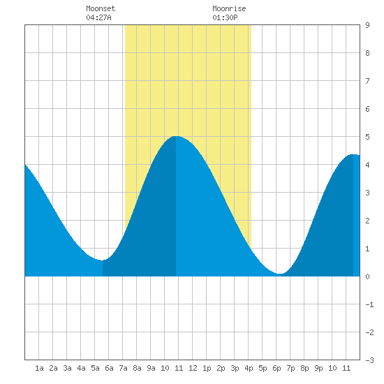 Androscoggin River tide chart for Tuesday, January 3, 2023