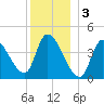 Androscoggin River tide chart for Tuesday, January 3, 2023