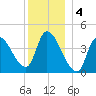 Androscoggin River tide chart for Wednesday, January 4, 2023