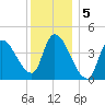 Androscoggin River tide chart for Thursday, January 5, 2023